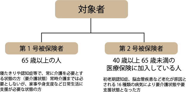 介護保険制度について